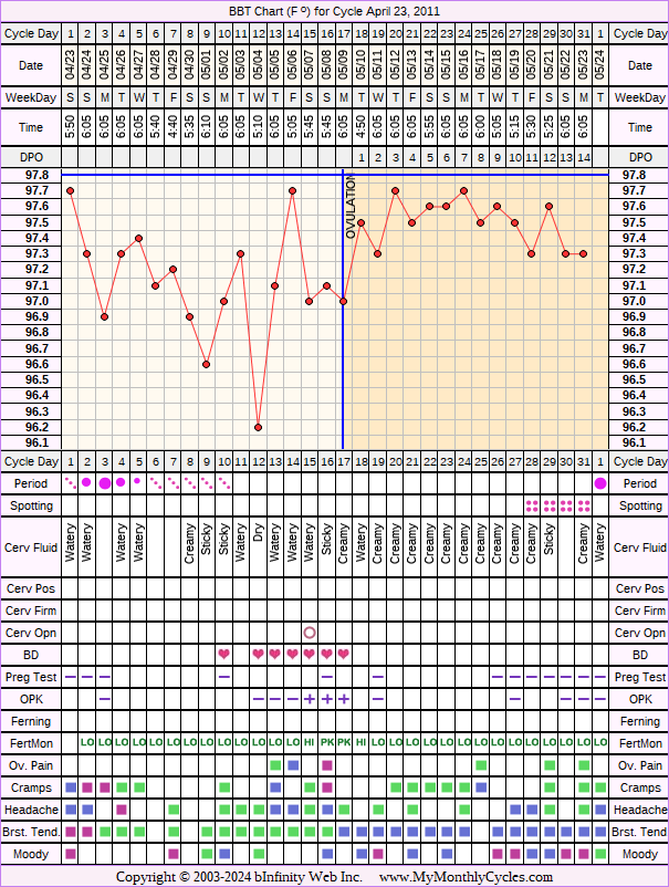 Fertility Chart for cycle Apr 23, 2011, chart owner tags: BFN (Not Pregnant), Biphasic, Fertility Monitor, Hypothyroidism, Ovulation Prediction Kits, Other Meds, Over Weight