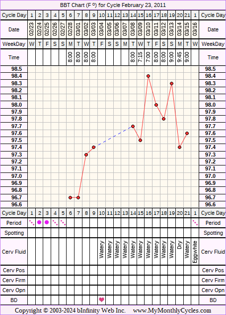 Fertility Chart for cycle Feb 23, 2011