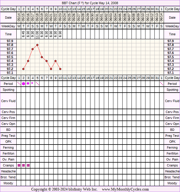 Fertility Chart for cycle May 14, 2008, chart owner tags: Ovulation Prediction Kits, Over Weight