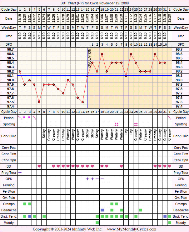 Fertility Chart for cycle Nov 19, 2009, chart owner tags: Clomid, Metformin