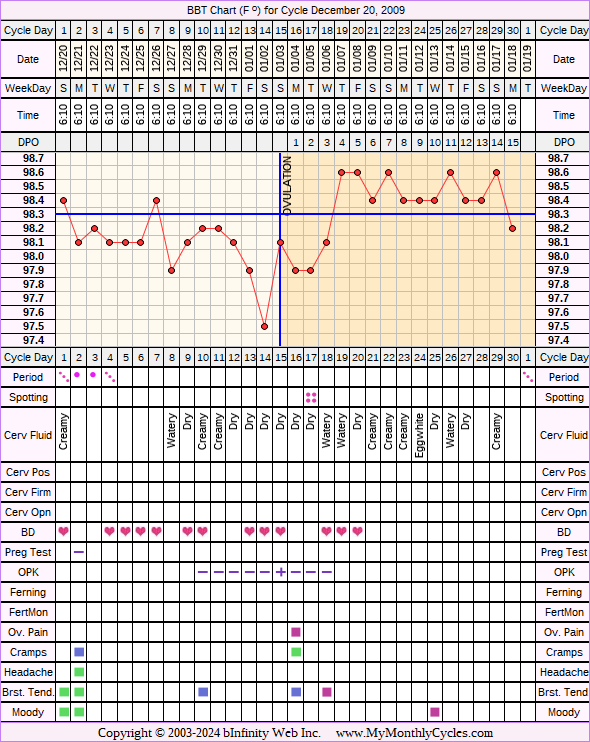 Fertility Chart for cycle Dec 20, 2009