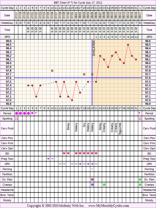 Fertility Chart for cycle Jul 17, 2011, chart owner tags: Miscarriage