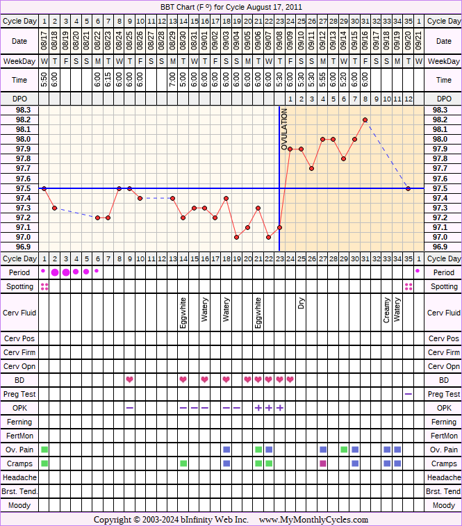 Fertility Chart for cycle Aug 17, 2011