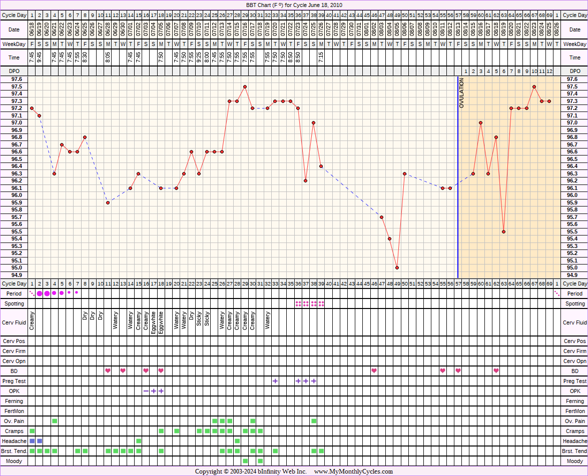 Fertility Chart for cycle Jun 18, 2010, chart owner tags: BFP (Pregnant), Miscarriage