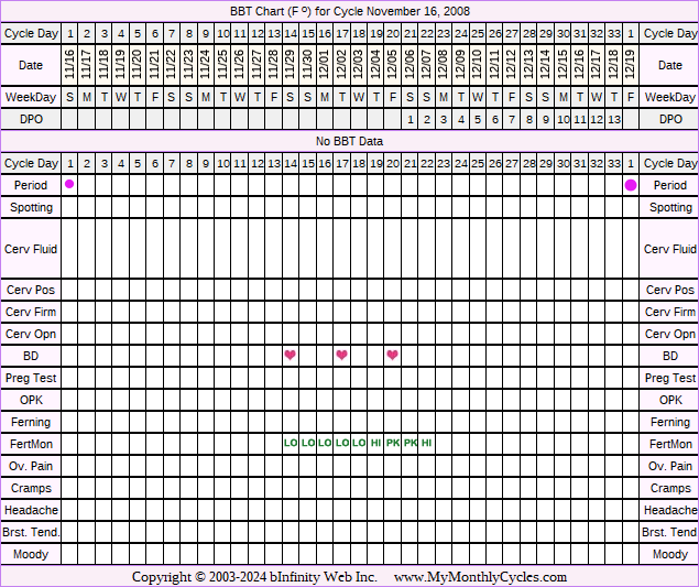 Fertility Chart for cycle Nov 16, 2008, chart owner tags: BFN (Not Pregnant), Fertility Monitor