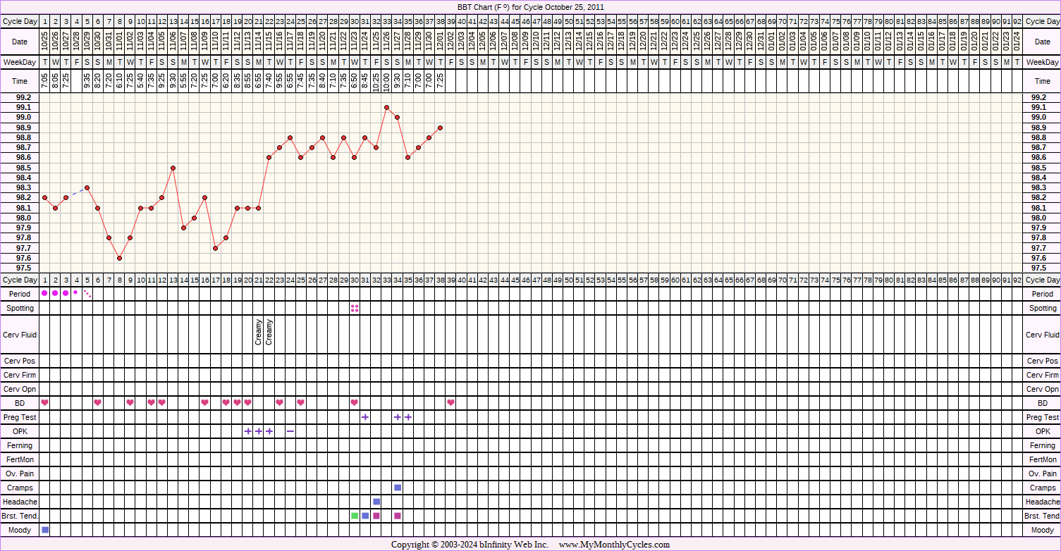 Fertility Chart for cycle Oct 25, 2011, chart owner tags: After Depo Provera, BFP (Pregnant), Clomid, Ovulation Prediction Kits