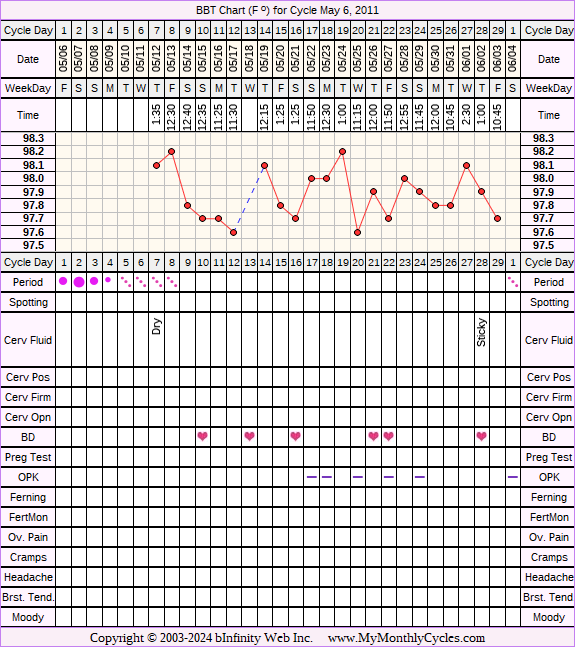 Fertility Chart for cycle May 6, 2011, chart owner tags: BFN (Not Pregnant), Ovulation Prediction Kits