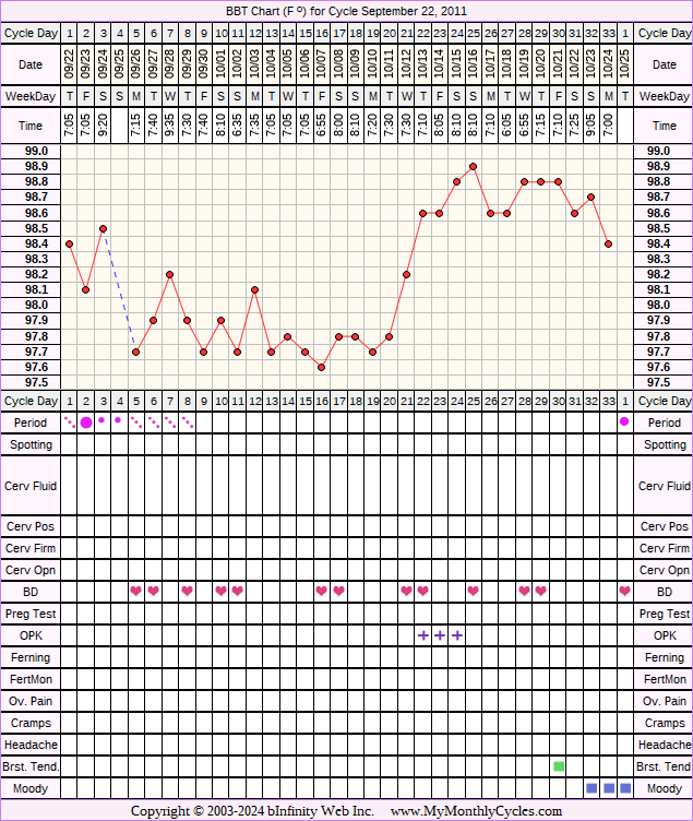 Fertility Chart for cycle Sep 22, 2011, chart owner tags: BFN (Not Pregnant), Clomid, Ovulation Prediction Kits