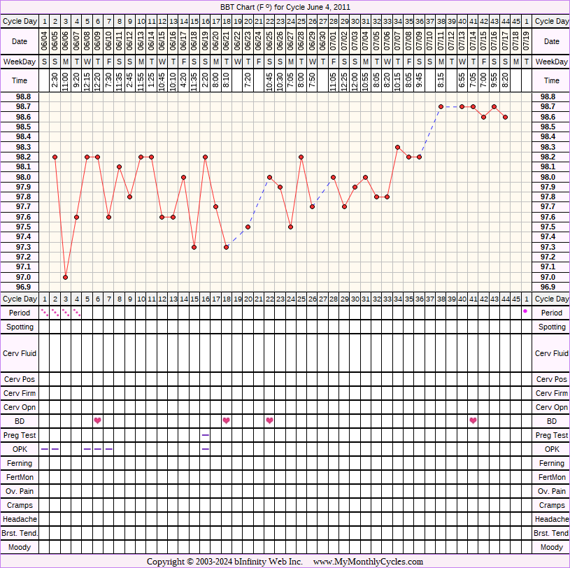 Fertility Chart for cycle Jun 4, 2011, chart owner tags: BFN (Not Pregnant), Clomid, Ovulation Prediction Kits