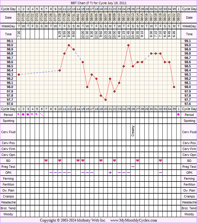 Fertility Chart for cycle Jul 19, 2011, chart owner tags: BFN (Not Pregnant), Clomid, Ovulation Prediction Kits