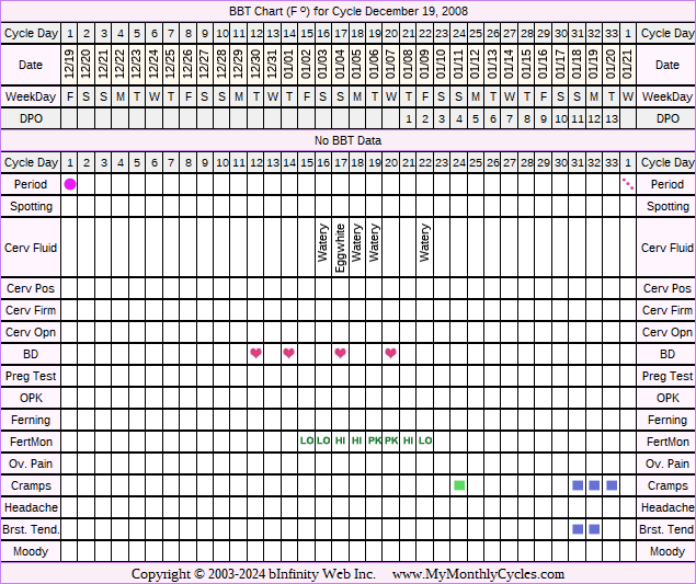Fertility Chart for cycle Dec 19, 2008, chart owner tags: BFN (Not Pregnant), Fertility Monitor, Herbal Fertility Supplement