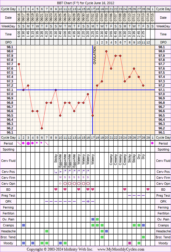 Fertility Chart for cycle Jun 16, 2012, chart owner tags: BFN (Not Pregnant), Ovulation Prediction Kits