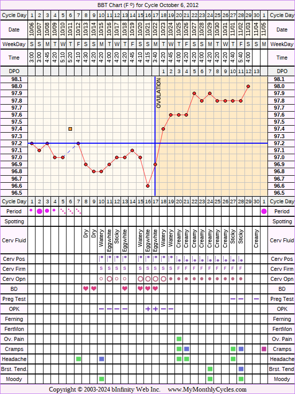 Fertility Chart for cycle Oct 6, 2012, chart owner tags: BFN (Not Pregnant), Ovulation Prediction Kits, Short Luteal Phase