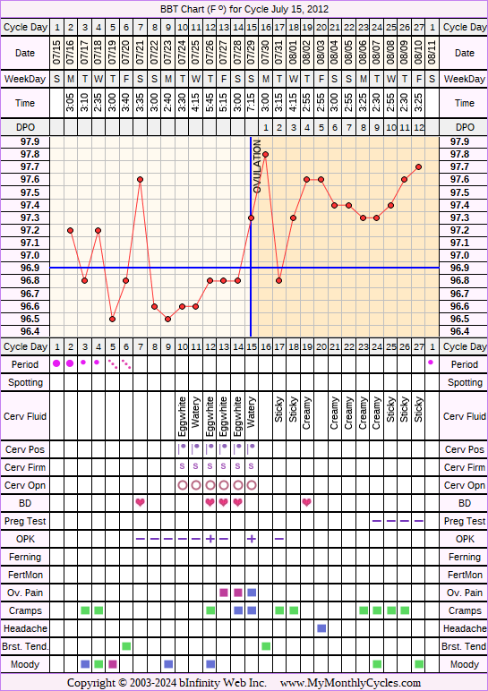 Fertility Chart for cycle Jul 15, 2012, chart owner tags: BFN (Not Pregnant), Ovulation Prediction Kits