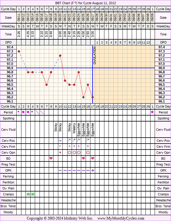 Fertility Chart for cycle Aug 11, 2012, chart owner tags: BFN (Not Pregnant), Ovulation Prediction Kits