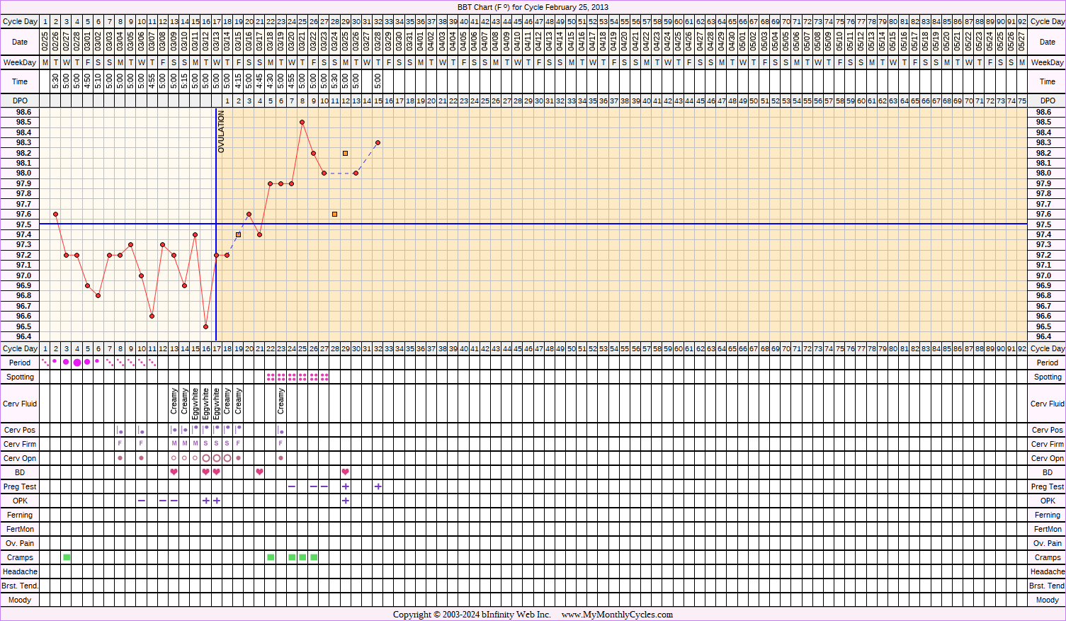 Fertility Chart for cycle Feb 25, 2013