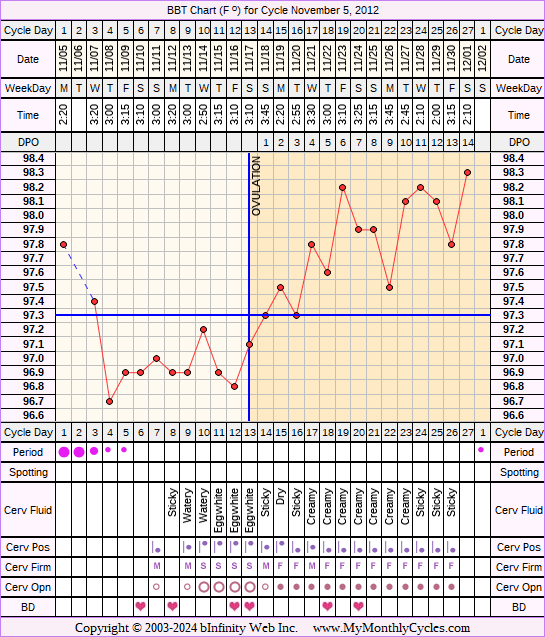 Fertility Chart for cycle Nov 5, 2012, chart owner tags: Acupuncture, BFN (Not Pregnant), Biphasic, Herbal Fertility Supplement, Ovulation Prediction Kits, Other Meds, Short Luteal Phase