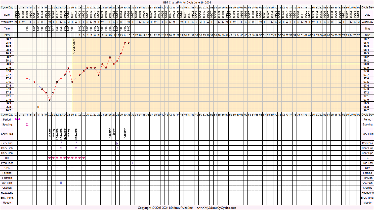 Fertility Chart for cycle Jun 16, 2008, chart owner tags: BFP (Pregnant), Metformin, Ovulation Prediction Kits, PCOS, Triphasic