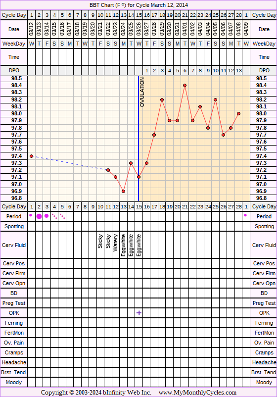 Fertility Chart for cycle Mar 12, 2014, chart owner tags: Hypothyroidism, IUI