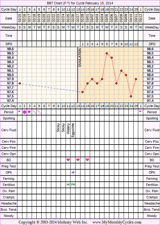 Fertility Chart for cycle Feb 15, 2014, chart owner tags: Hypothyroidism, IUI