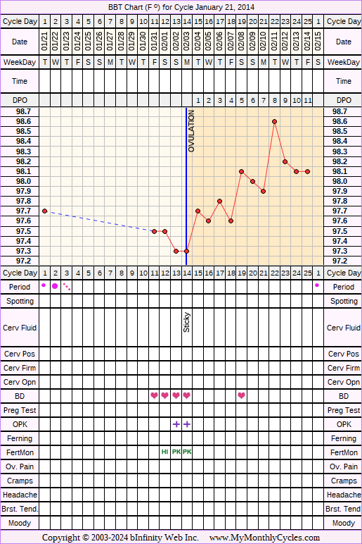 Fertility Chart for cycle Jan 21, 2014, chart owner tags: Hypothyroidism