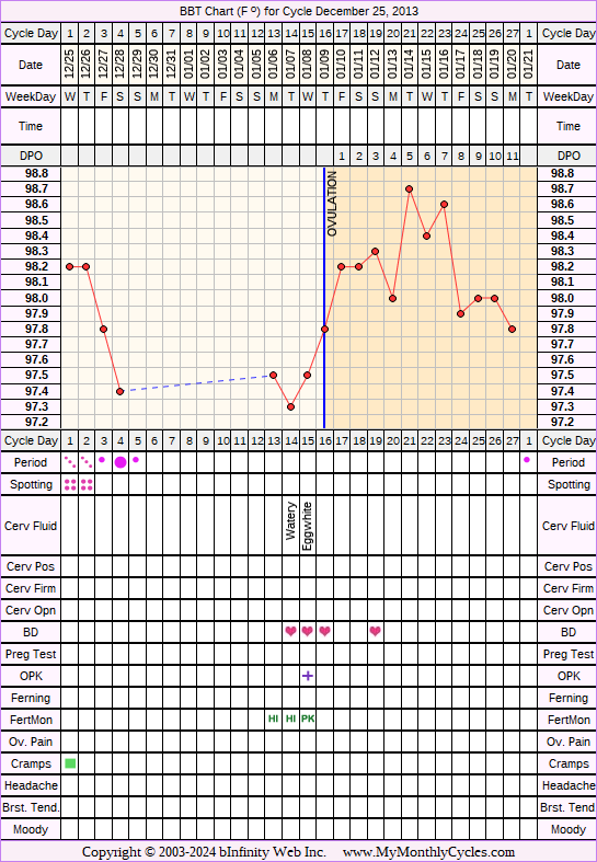 Fertility Chart for cycle Dec 25, 2013, chart owner tags: Clomid, Hypothyroidism