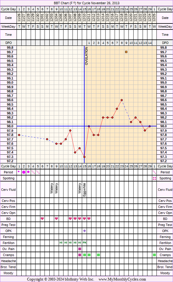 Fertility Chart for cycle Nov 26, 2013, chart owner tags: Hyperthyroidism