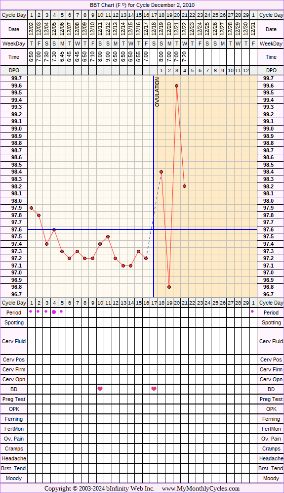 Fertility Chart for cycle Dec 2, 2010