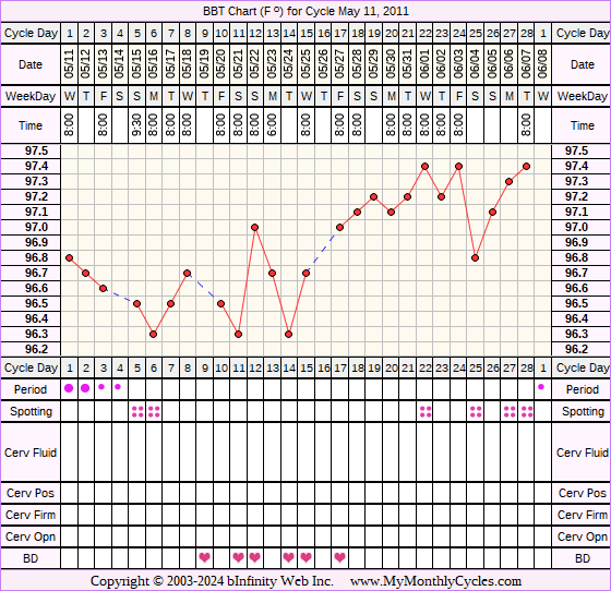 Fertility Chart for cycle May 11, 2011, chart owner tags: BFN (Not Pregnant), Uterine Fibroids