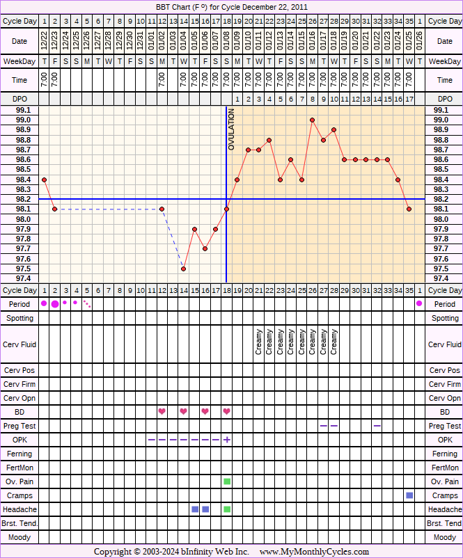 Fertility Chart for cycle Dec 22, 2011, chart owner tags: Clomid, Over Weight, Triphasic