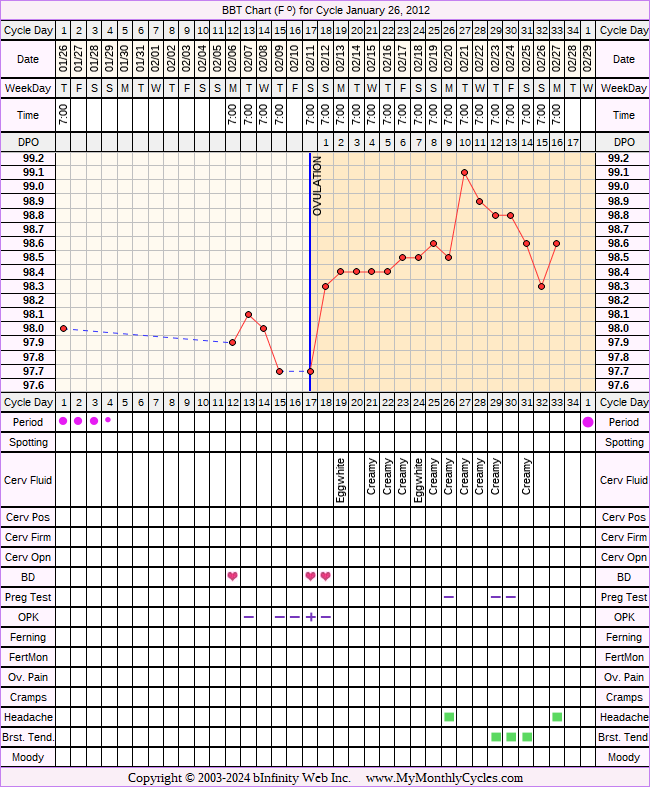 Fertility Chart for cycle Jan 26, 2012, chart owner tags: Clomid, PCOS