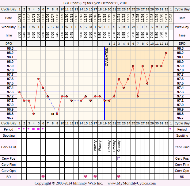 Fertility Chart for cycle Oct 31, 2010, chart owner tags: BFN (Not Pregnant)