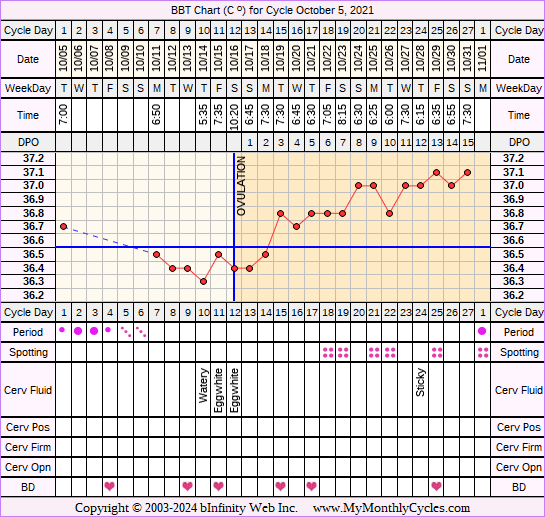 Fertility Chart for cycle Oct 5, 2021, chart owner tags: BFN (Not Pregnant), Ovulation Prediction Kits