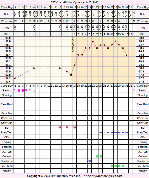 Fertility Chart for cycle Mar 28, 2012, chart owner tags: Clomid, IUI