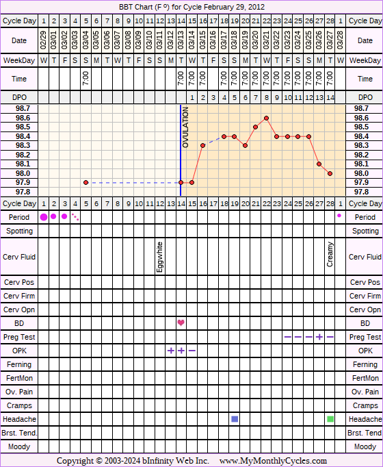 Fertility Chart for cycle Feb 29, 2012, chart owner tags: IUI