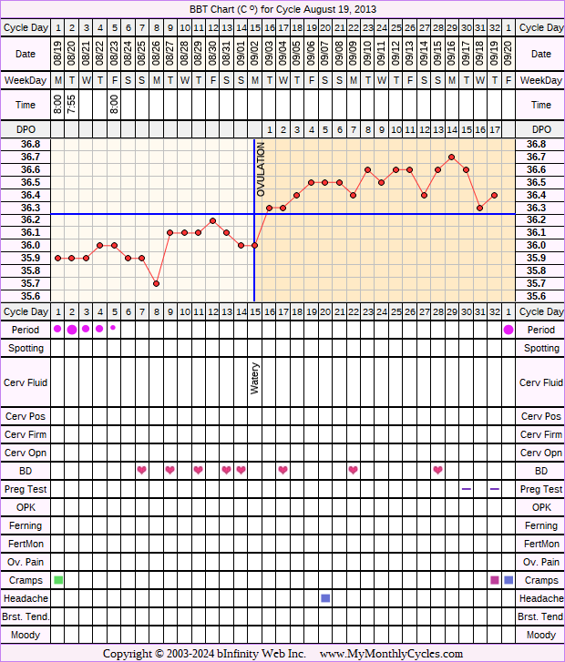 Fertility Chart for cycle Aug 19, 2013, chart owner tags: Biphasic, Hypothyroidism, Long Luteal Phase, Over Weight, Stress Cycle