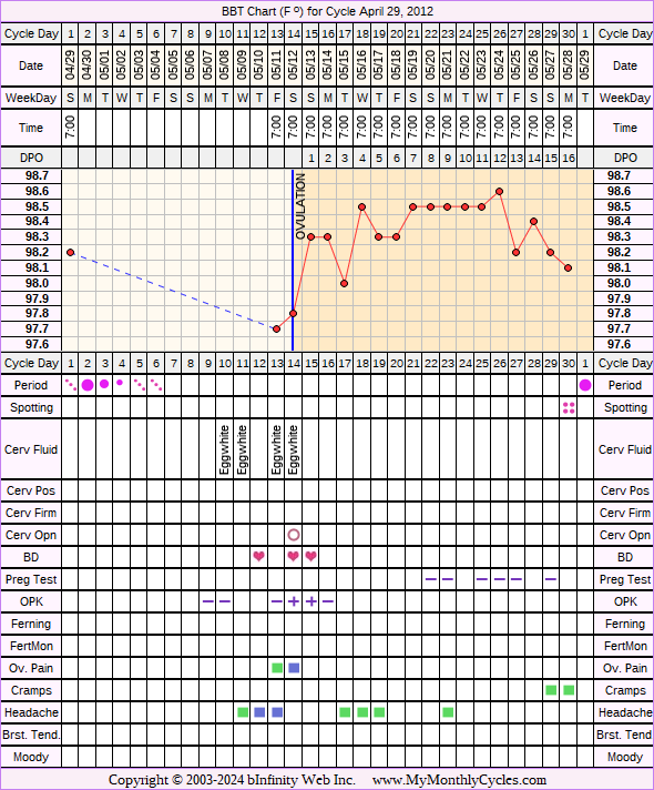 Fertility Chart for cycle Apr 29, 2012, chart owner tags: IUI