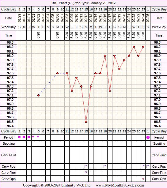 Fertility Chart for cycle Jan 29, 2012, chart owner tags: Metformin, PCOS