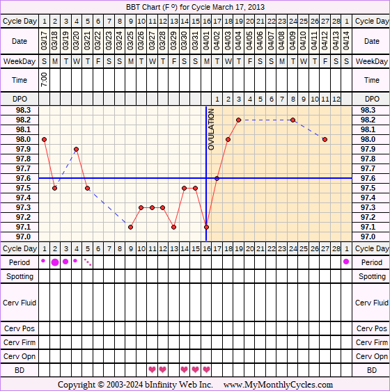 Fertility Chart for cycle Mar 17, 2013, chart owner tags: Hyperthyroidism