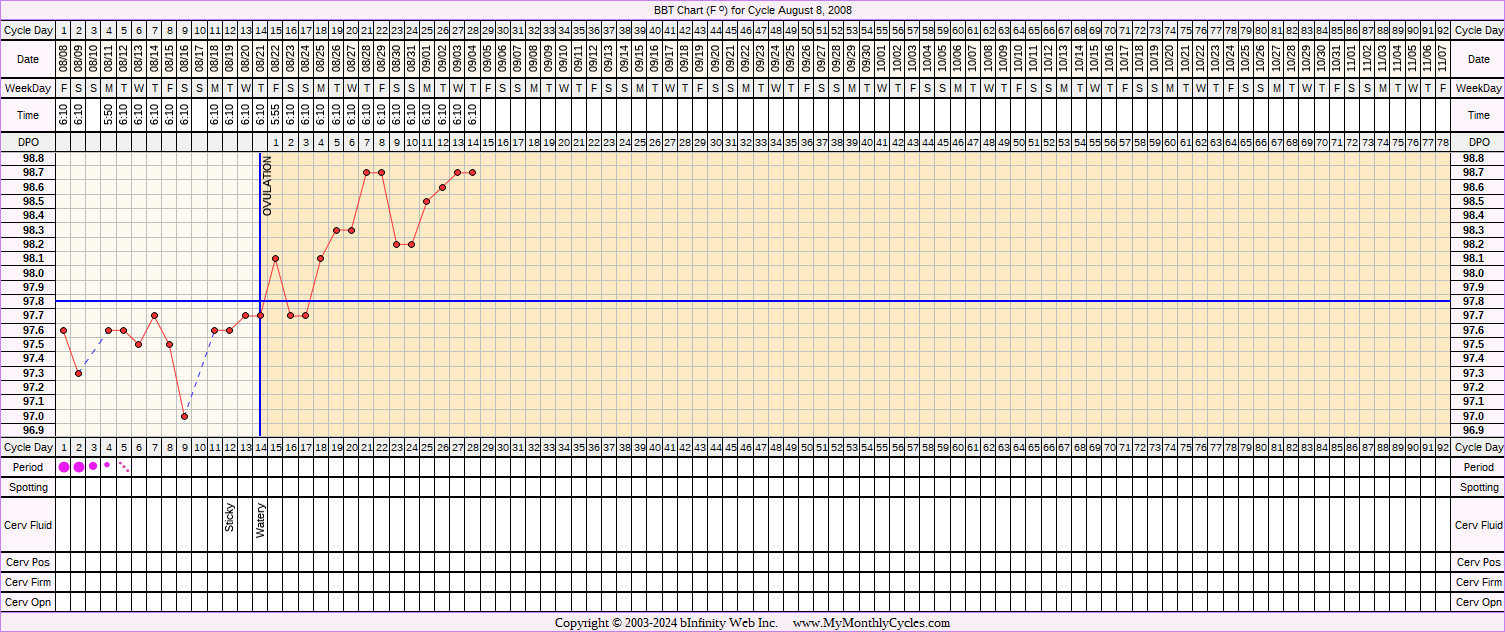 Fertility Chart for cycle Aug 8, 2008, chart owner tags: Illness, Other Meds