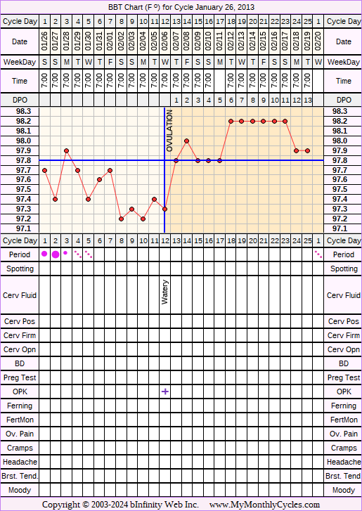 Fertility Chart for cycle Jan 26, 2013, chart owner tags: Hypothyroidism