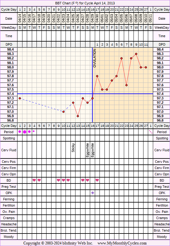 Fertility Chart for cycle Apr 14, 2013