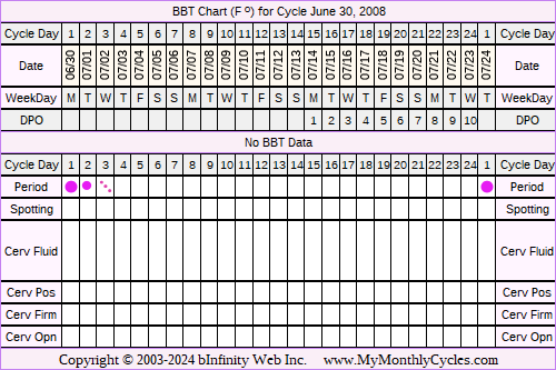 Fertility Chart for cycle Jun 30, 2008