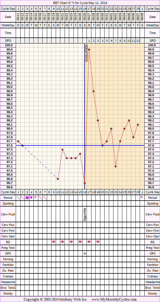 Fertility Chart for cycle May 11, 2013, chart owner tags: Hypothyroidism