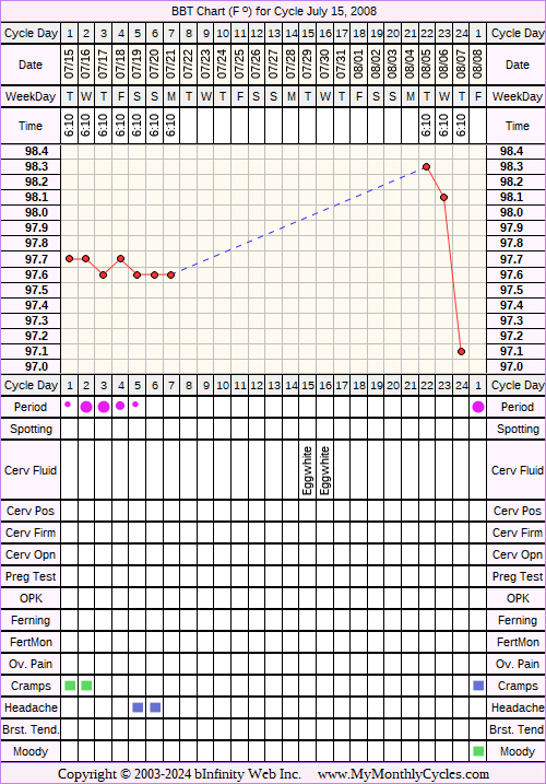 Fertility Chart for cycle Jul 15, 2008