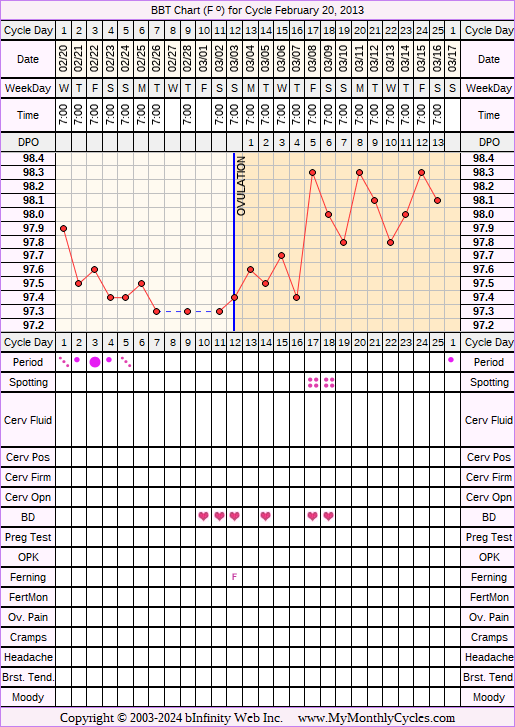 Fertility Chart for cycle Feb 20, 2013, chart owner tags: Hypothyroidism