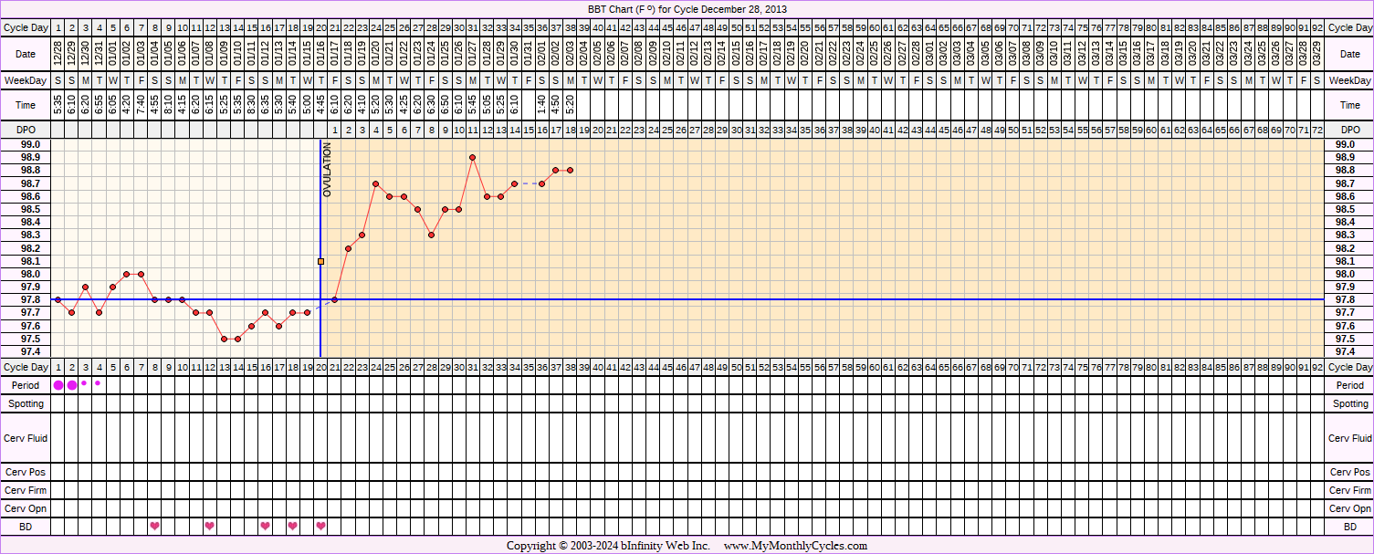 Fertility Chart for cycle Dec 28, 2013, chart owner tags: After IUD, BFP (Pregnant), Ovulation Prediction Kits