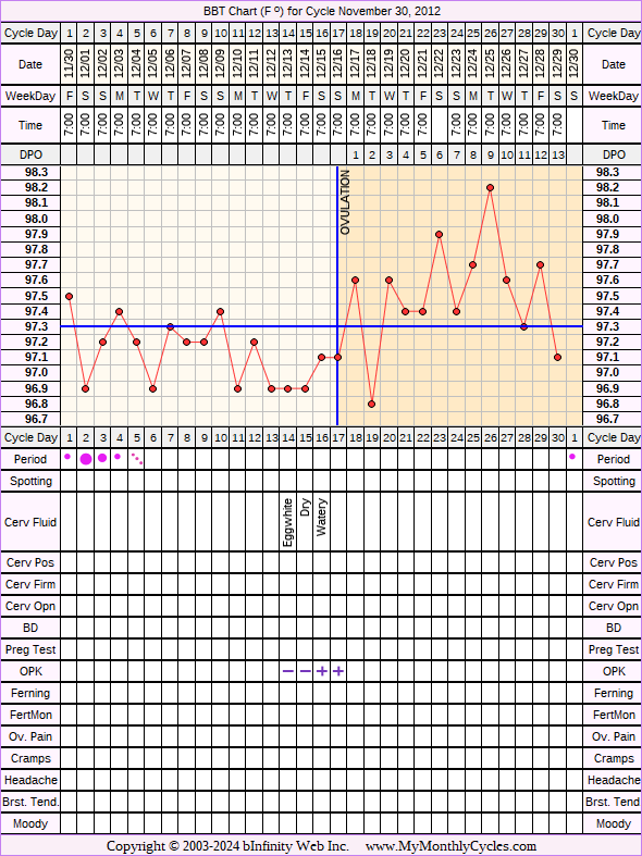 Fertility Chart for cycle Nov 30, 2012, chart owner tags: Hypothyroidism