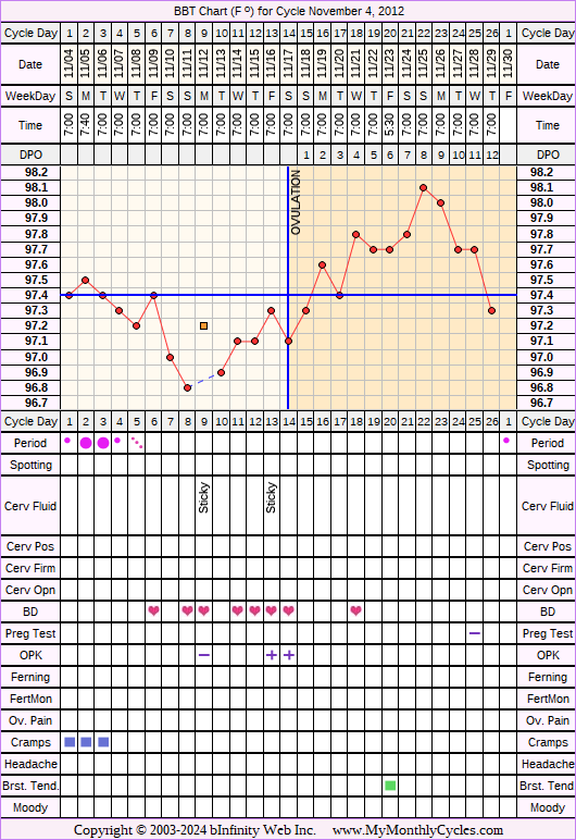 Fertility Chart for cycle Nov 4, 2012, chart owner tags: Hypothyroidism, Ovulation Prediction Kits