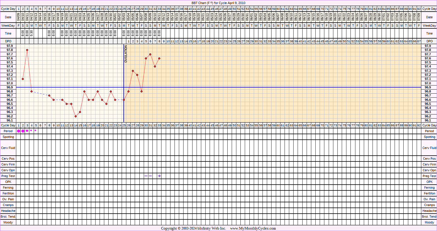 Fertility Chart for cycle Apr 9, 2010, chart owner tags: BFP (Pregnant), Slow Riser